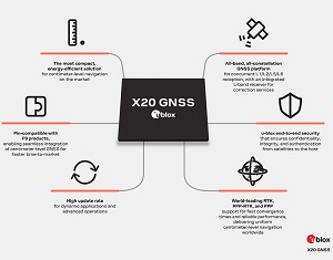 유블럭스, 보안 기준 높인 전 대역 지원 고정밀 GNSS 플랫폼 발표